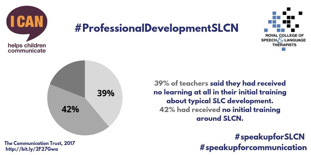 SpeechAndLangUK's tweet photo. Recent DfE-funded research said teachers’ main development needs in their induction years included supporting pupils with #SEND. 

39% however said they had received no learning at all about typical #SLC development!

#SpeakUpForSLCN #ProfessionalDevelopmentSLCN #ThemeFortnight https://t.co/nkFHdJP0oN