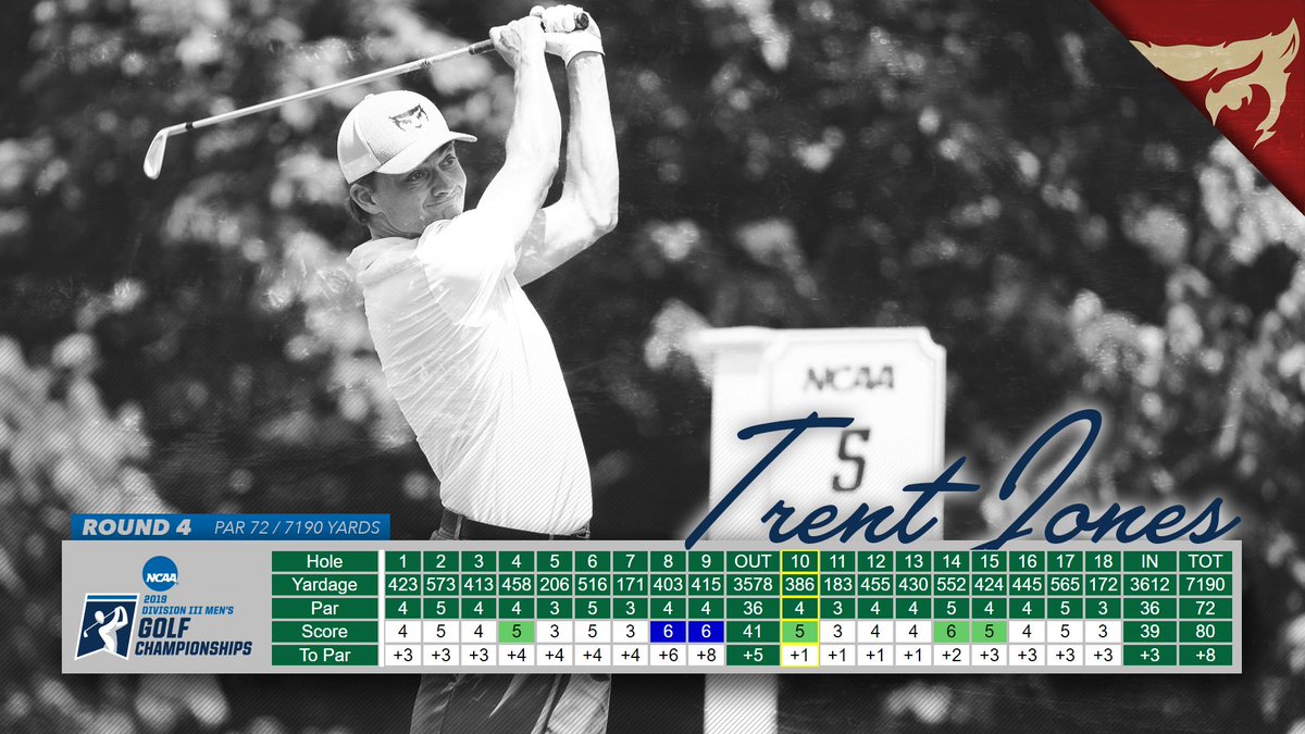 wubearcats's tweet photo. Trent Jones comes in at eight over in round four #d3golf https://t.co/sZNKFhKV9E