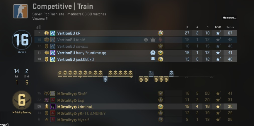 VertionGaming's tweet photo. GGWP #MOrtalityGaming
Wir gewinnen das erste Spiel der Gruppenphase mit 16:6 auf de_train!
Starke Leistung von unserem Starspieler @_KaiCSGO, auch wenn er leicht kränkelnd spielen muss!
Als nächstes gehts (hoffentlich) weiter gegen #ParamountV!
asap
> https://t.co/u9Rp9GzEzW https://t.co/0BtQnWjVYf