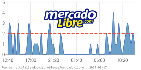 EstaFallandoMex's tweet image. 🔥 Mercado Libre tiene problemas desde 12:25 p. m. CST. 👉 estafallando.mx/problemas/merc… RT si estás afectado! #MercadoLibreDown