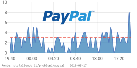 StaFallendo's tweet image. 🔥 Paypal sta avendo problemi dal 07:30 PM CET. 👉 stafallendo.it/problemi/paypa… RT se si verificano anche problemi #PaypalDown