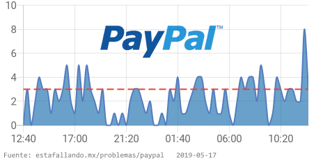 EstaFallandoMex's tweet image. ⛔️ Paypal tiene problemas desde 12:30 p. m. CST. 👉 estafallando.mx/problemas/payp… RT si estás afectado! #PaypalDown