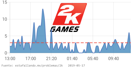 EstaFallandoMex's tweet image. 🔥 2K Games tiene problemas desde 12:40 p. m. CST. 👉 estafallando.mx/problemas/2k?u… RT si estás afectado! #2kDown