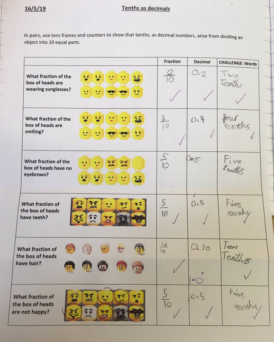 crisp_aholic's tweet photo. #WhatITaughtThisWeek #Maths
Great to be back this week, after illness:
1. Represent unit fractions using various resources
2. Tenths as decimals
3. Addressing the classic misconception that 0.10 is 10 tenths (found during 2^)
4. Counting in tenths and converting to mixed numbers https://t.co/kMIXsr5x9T