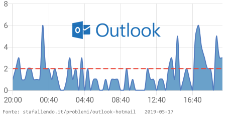 StaFallendo's tweet image. 🔥 Outlook.com sta avendo problemi dal 07:35 PM CET. 👉 stafallendo.it/problemi/outlo… RT se si verificano anche problemi #OutlookDown