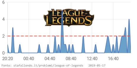StaFallendo's tweet image. 🔥 League of Legends sta avendo problemi dal 07:45 PM CET. 👉 stafallendo.it/problemi/leagu… RT se si verificano anche problemi #LoLDown