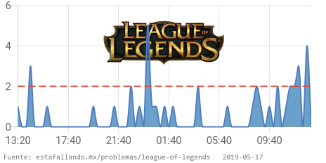 EstaFallandoMex's tweet image. ⚠ League of Legends tiene problemas desde 12:45 p. m. CST. 👉 estafallando.mx/problemas/leag… RT si estás afectado! #LoLDown