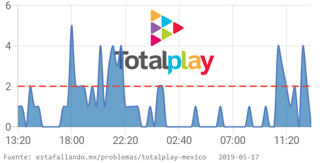EstaFallandoMex's tweet image. ⛔️ Totalplay tiene problemas desde 01:00 p. m. CST. 👉 estafallando.mx/problemas/tota… RT si estás afectado! #TotalplayDown