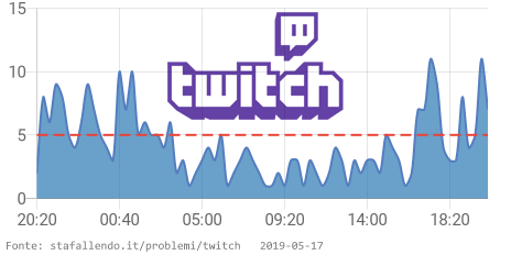 StaFallendo's tweet image. ⛔️ Twitch sta avendo problemi dal 08:01 PM CET. 👉 stafallendo.it/problemi/twitc… RT se si verificano anche problemi #TwitchDown