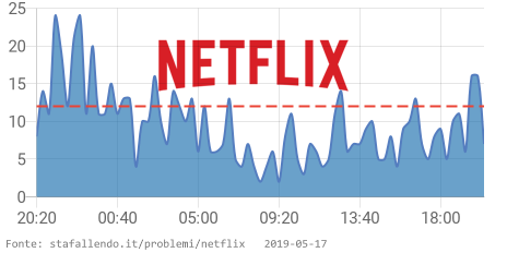 StaFallendo's tweet image. 🔥 Netflix sta avendo problemi dal 08:05 PM CET. 👉 stafallendo.it/problemi/netfl… RT se si verificano anche problemi #NetflixDown