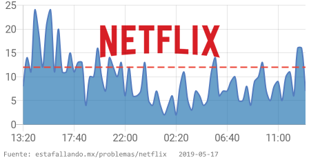 EstaFallandoMex's tweet image. ⛔️ Netflix tiene problemas desde 01:05 p. m. CST. 👉 estafallando.mx/problemas/netf… RT si estás afectado! #NetflixDown