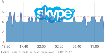 EstaFallandoMex's tweet image. ⛔️ Skype tiene problemas desde 01:05 p. m. CST. 👉 estafallando.mx/problemas/skyp… RT si estás afectado! #SkypeDown