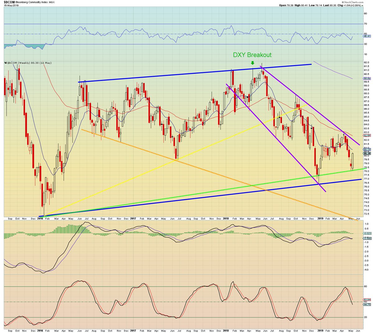 Crb Index Chart Bloomberg