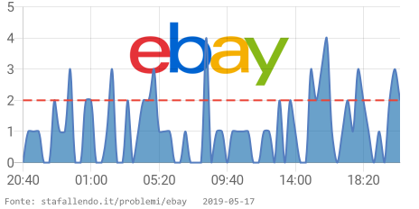 StaFallendo's tweet image. 🔥 eBay sta avendo problemi dal 08:20 PM CET. 👉 stafallendo.it/problemi/ebay?… RT se si verificano anche problemi #EbayDown