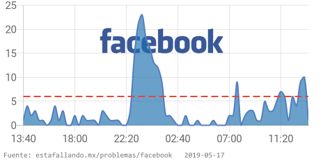 EstaFallandoMex's tweet image. ⚠ Facebook tiene problemas desde 01:20 p. m. CST. 👉 estafallando.mx/problemas/face… RT si estás afectado! #FacebookDown