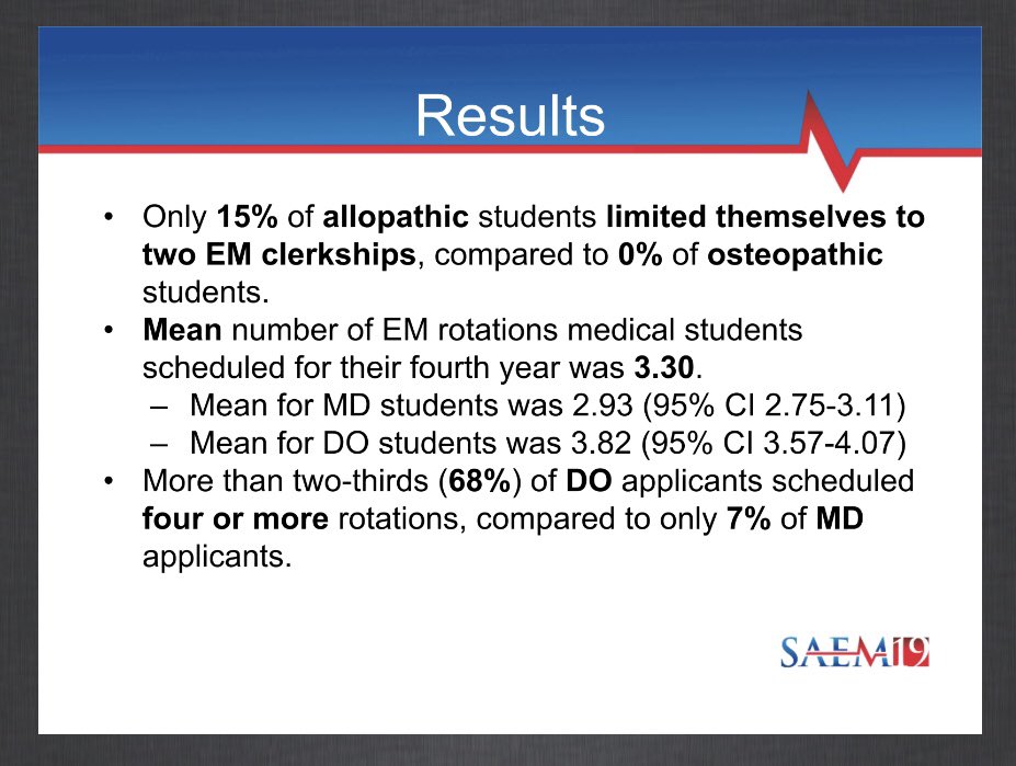 ErinKarl_MD's tweet photo. We (@ChichenOfTheSea and @zachjarou) presented on the number of EM rotations EM-bound students are completing. The average is 3.3, with DO students completing more than MD. Dear EM-bound students, @CORD_EM’s ASC-EM recommends only completing 2! @emresidents @PelletierBui #SAEM19 https://t.co/7QgfKueOIH