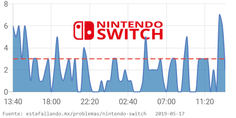 EstaFallandoMex's tweet image. ⚠ Nintendo Switch Online tiene problemas desde 01:20 p. m. CST. 👉 estafallando.mx/problemas/nint… RT si estás afectado! #SwitchDown