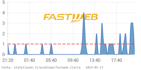 StaFallendo's tweet image. ⚠ Fastweb sta avendo problemi dal 08:30 PM CET. 👉 stafallendo.it/problemi/fastw… RT se si verificano anche problemi #FastwebDown