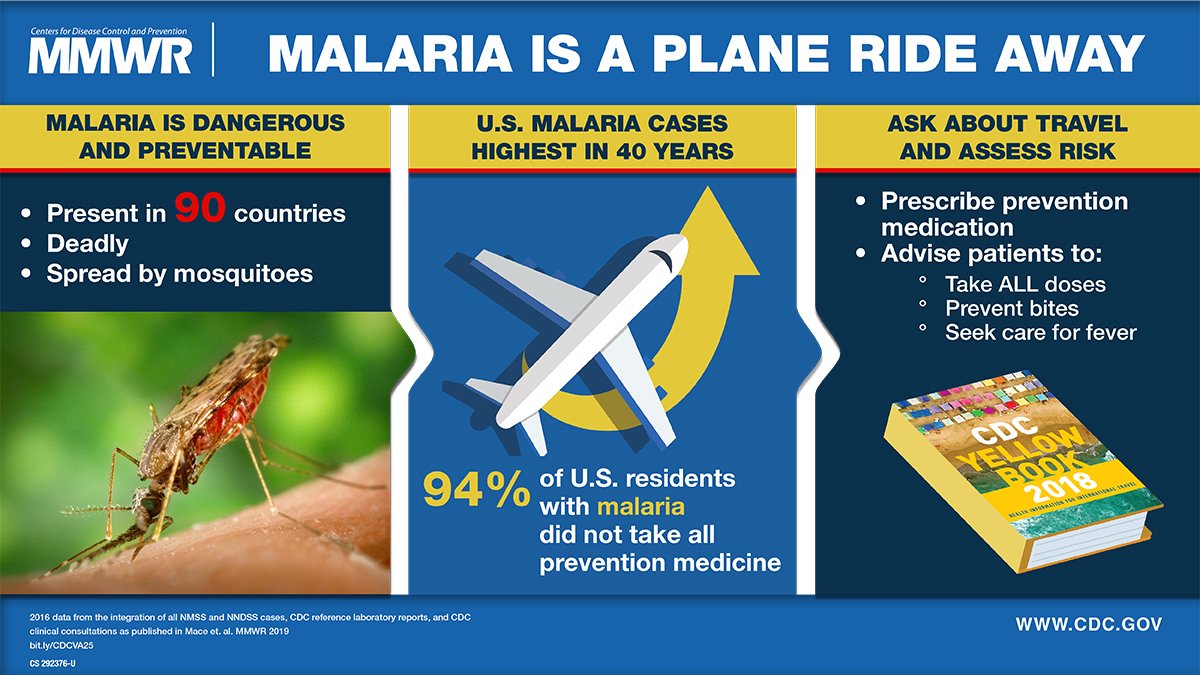 CDCMMWR's tweet image. Malaria is deadly. Every year, millions of U.S. residents travel to countries where #malaria is found. Learn more about why preventing malaria is important in this #CDCMMWR surveillance summary report: Bit.ly/CDCVA25