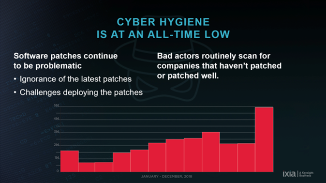KeysightNAS's tweet photo. The 2019 #IxiaSecurityReport highlights top 5 security concerns in 2018. Second: Cyber Hygiene is at an all-time low. Read the report here: https://t.co/U7VMjTzqmo #networksecurity #InfoSec https://t.co/irYA4t6HcP