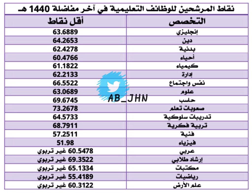 نقاط المفاضله في الوظائف التعليميه malayakrom