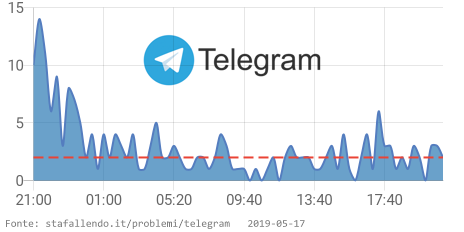 StaFallendo's tweet image. ⛔️ Telegram sta avendo problemi dal 08:40 PM CET. 👉 stafallendo.it/problemi/teleg… RT se si verificano anche problemi #TelegramDown