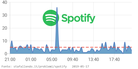 StaFallendo's tweet image. 🔥 Spotify sta avendo problemi dal 08:40 PM CET. 👉 stafallendo.it/problemi/spoti… RT se si verificano anche problemi #SpotifyDown