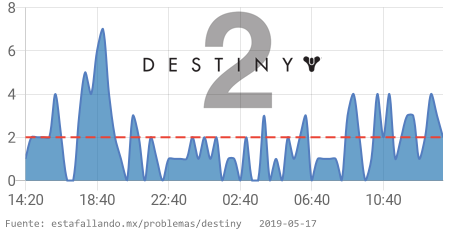 EstaFallandoMex's tweet image. ⛔️ Destiny 2 tiene problemas desde 01:40 p. m. CST. 👉 estafallando.mx/problemas/dest… RT si estás afectado! #Destiny2Down