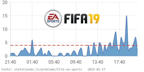 StaFallendo's tweet image. 🔥 FIFA sta avendo problemi dal 08:40 PM CET. 👉 stafallendo.it/problemi/fifa-… RT se si verificano anche problemi #FIFADown