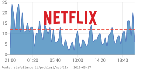 StaFallendo's tweet image. ⚠ Netflix sta avendo problemi dal 08:45 PM CET. 👉 stafallendo.it/problemi/netfl… RT se si verificano anche problemi #NetflixDown