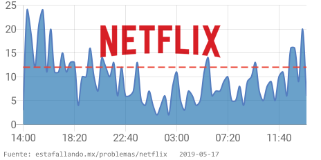 EstaFallandoMex's tweet image. ⚠ Netflix tiene problemas desde 01:45 p. m. CST. 👉 estafallando.mx/problemas/netf… RT si estás afectado! #NetflixDown