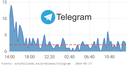 EstaFallandoMex's tweet image. ⛔️ Telegram tiene problemas desde 01:40 p. m. CST. 👉 estafallando.mx/problemas/tele… RT si estás afectado! #TelegramDown