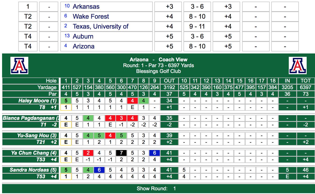The Cats are hanging tough and are only two strokes back of the lead as we make the turn! #BearDown