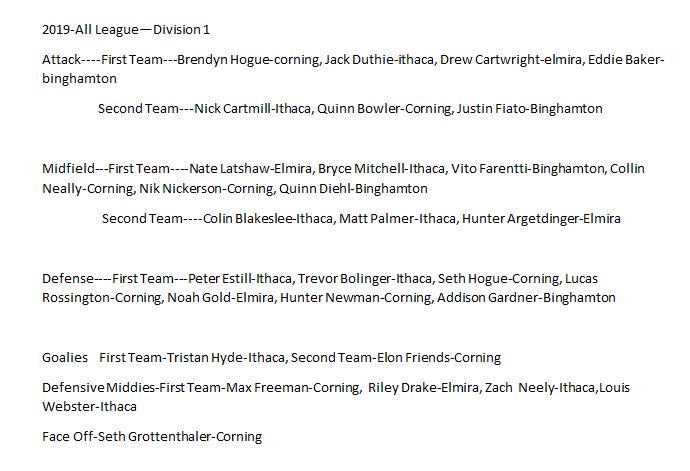 Congratulations to all <a href="/SectionIVLax/">Section IV Boys Lacrosse</a> all-stars in 2019. <a href="/HorseheadsLax/">Horseheads Boys Lacrosse</a> and <a href="/CorningHawks/">Corning Hawks</a> well represented. <a href="/HhdsSchools/">Horseheads Schools</a> Jason Neubauer wins coach of the year. A big time year!