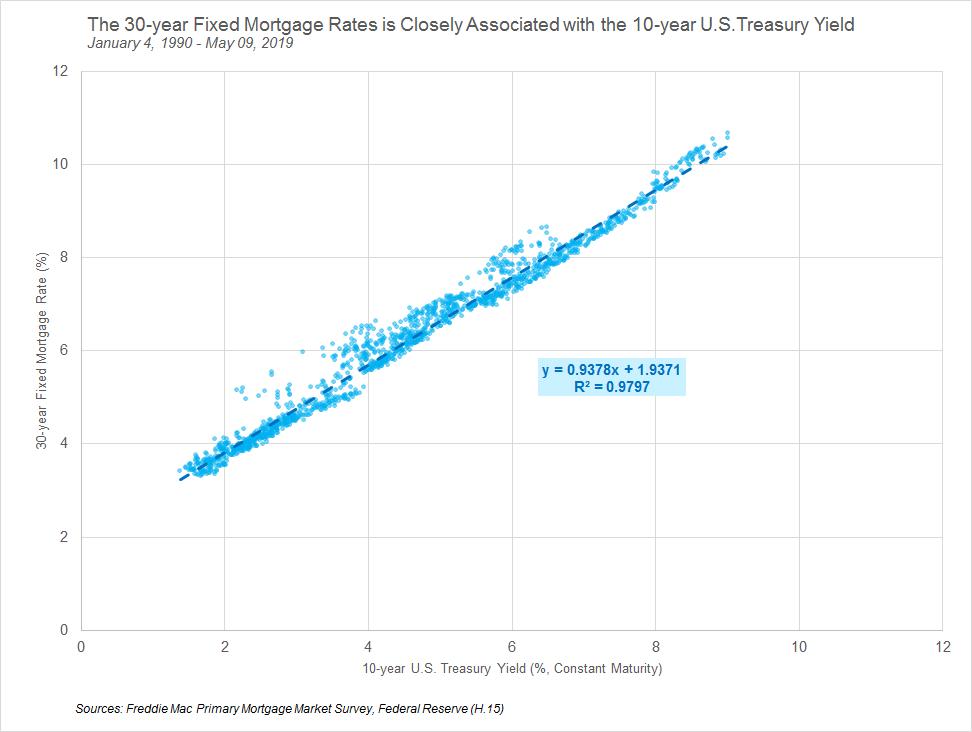 15 Year Mortgage Rates Y Chart