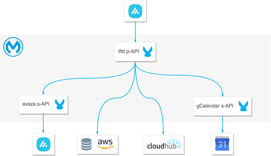 MuleSoft's tweet photo. This @ThreadSolutions #MuleSoftDeveloper shares his Anypoint Platform beginner’s onboarding project, integrating Avaza with Google Calendar. How do you do Anypoint onboarding? https://t.co/A4jqAhdiam #MuleDev #APIs https://t.co/xwj14QiRLM