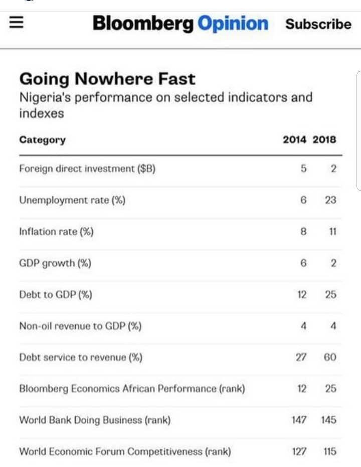 IGeval's tweet image. #Nigeria #goingnowherefast