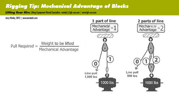 awrf's tweet photo. Check out this #riggingtip from @liftinggear: Mechanical Advantage of Blocks #rigging https://t.co/Eo3nnDVXsI