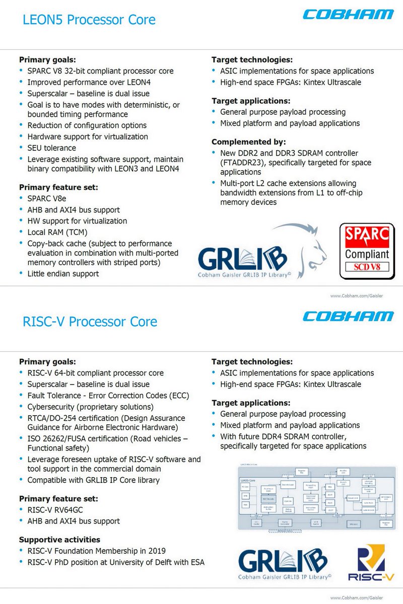 ogawa_tter's tweet image. =>
"Advances in European Processor Technology", Cobham Gaisler, ESCCON 2019, Mar 12, 2019, PDF escies.org/download/webDo…
Cobham is now a Multi-Architectural Company
SPARC/LEON
RISC-V
gaisler.com
Jun 2018
25 Yrs of SPARC, Oct 2017