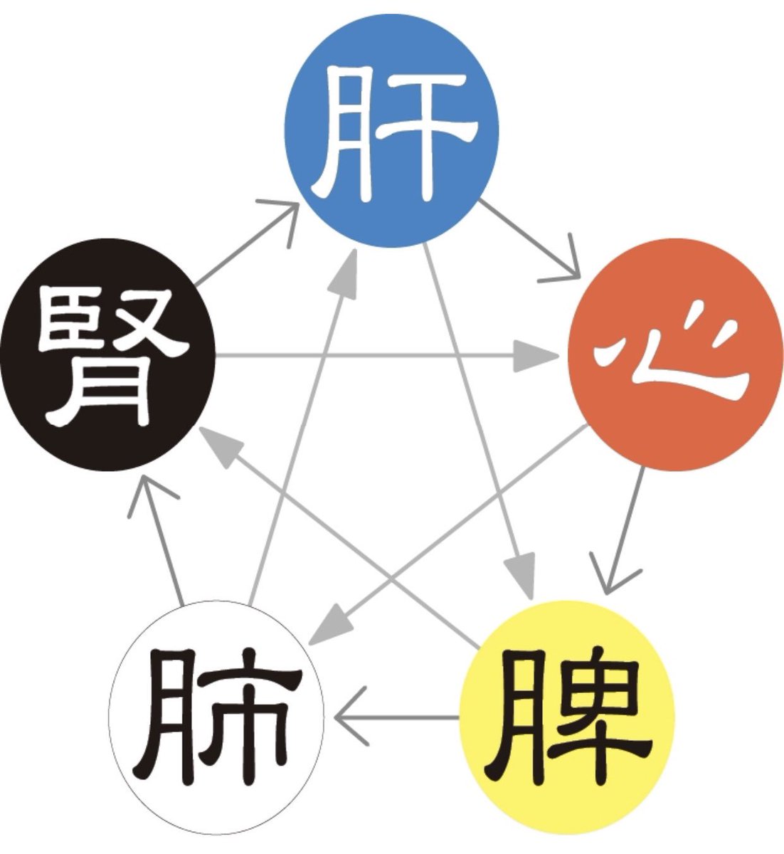 漢方相談 薬剤師 内田貴博 Auf Twitter 陰陽 五行 気血水 東洋医学の物差しを組み合わせ それぞれの体質 生活 食 気持ち を考慮して 何がその人の負担となり 本来の働きが乱れてしまっているのかを考えるのだな っ 東洋医学 漢方 生薬 薬 薬