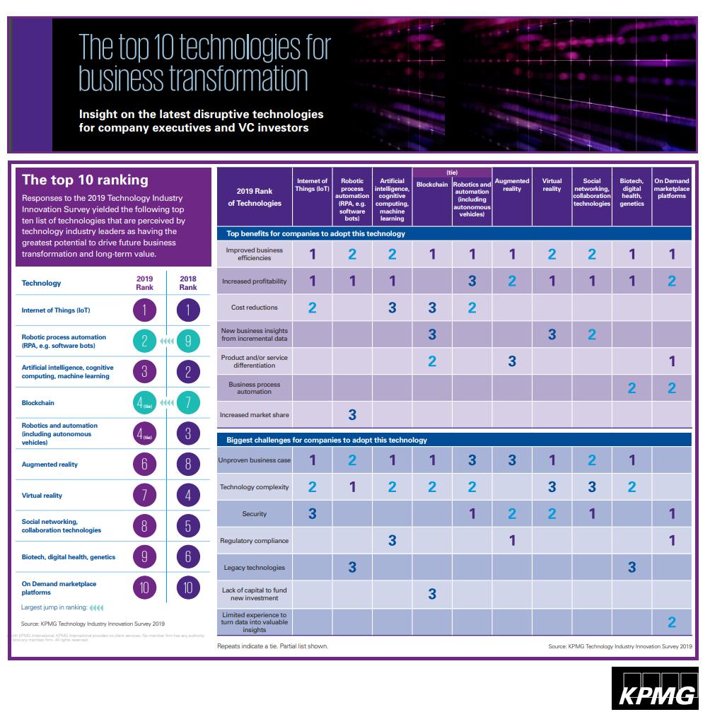 LoharPrasanna's tweet photo. #KPMG - The top 10 #Technologies for business transformation Insight on the latest disruptive technologies for company executives and VC investors !
cc
@MikeQuindazzi @antgrasso @evankirstel @TamaraMcCleary @ipfconline1 @Fisher85M @PetiotEric @dhinchcliffe @Forbes
@DeepLearn007 https://t.co/Wpl58IyeeW