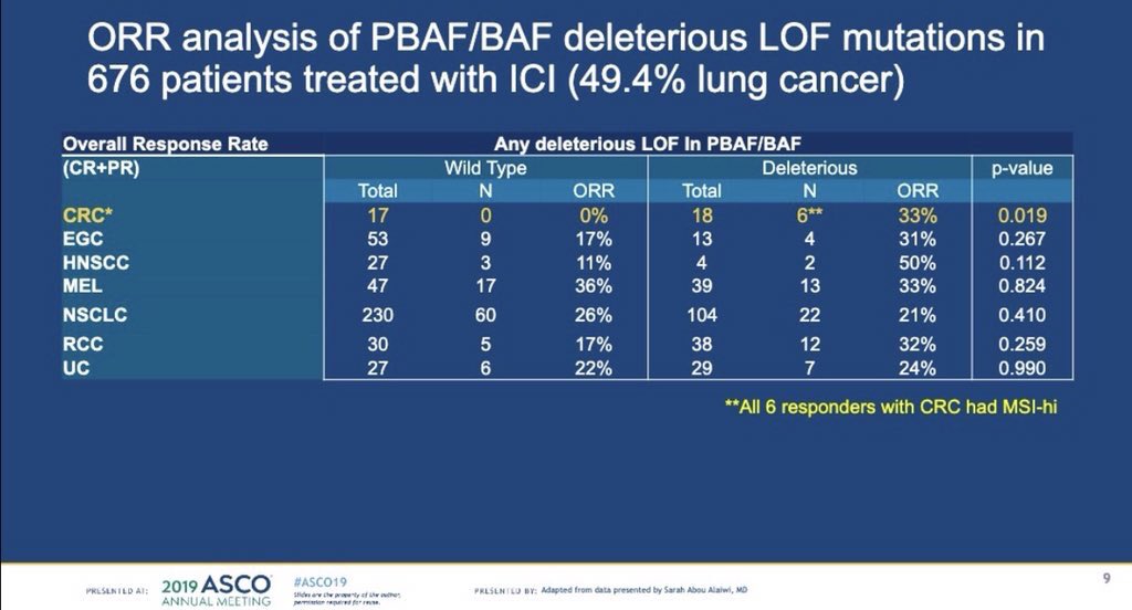 CCAlliance's tweet photo. Loss of function mutations in #PBAF part of the SWI/SNF complex might be the the new #Biomarker for positive response to #immune #checkpoint inhibitors and survival in #MSIhigh colorectal cancer patients - thank you, @sarahaboualaiwi #ASC019  #NationofAllies https://t.co/9lb0O42Upj