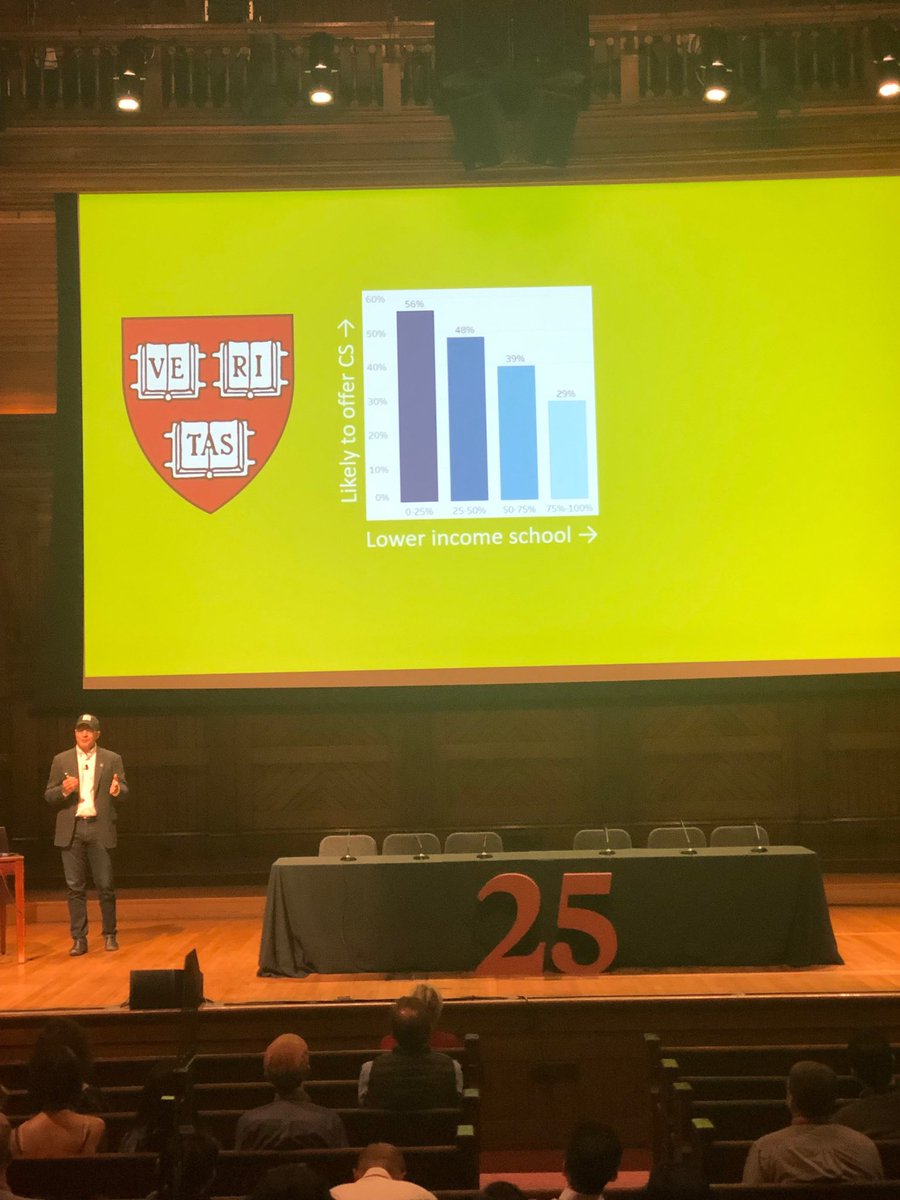 The lower income the school, the less likely they are to offer computer science ☹️ ⁦<a href="/weareci/">Code/Interactive Powered by Mouse</a>⁩ ⁦<a href="/mouse_org/">Mouse | Tech with Purpose</a>⁩ code.org are working to change that!  Thanks #HadiPartovi for ensuring we are all thinking about #TechEquity in our schools! #HarvardReunion