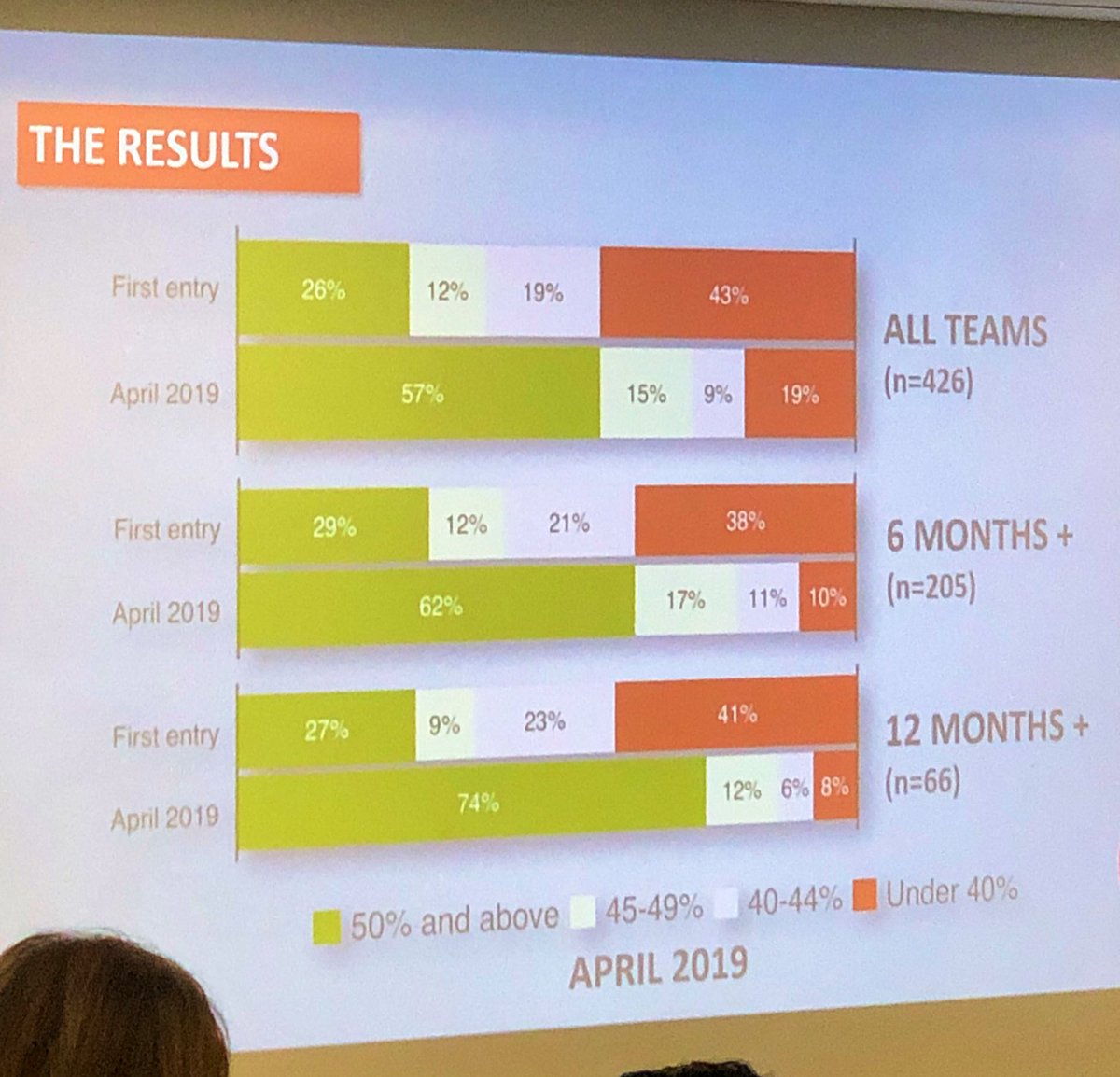 mattfrehner's tweet photo. Pretty exceptional results from the BBC’s 50:50 project, with a goal of equal representation in news coverage.

(representation improves almost immediately after teams sign on, and only gets better the longer teams participate) #WINSummit19 #WNMC19 https://t.co/5HUFyMPVEZ