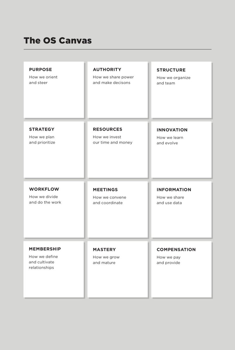 LangRichardson's tweet image. Exploring the Operating System Canvas #organizationtransformation —  medium.com/the-ready/the-…