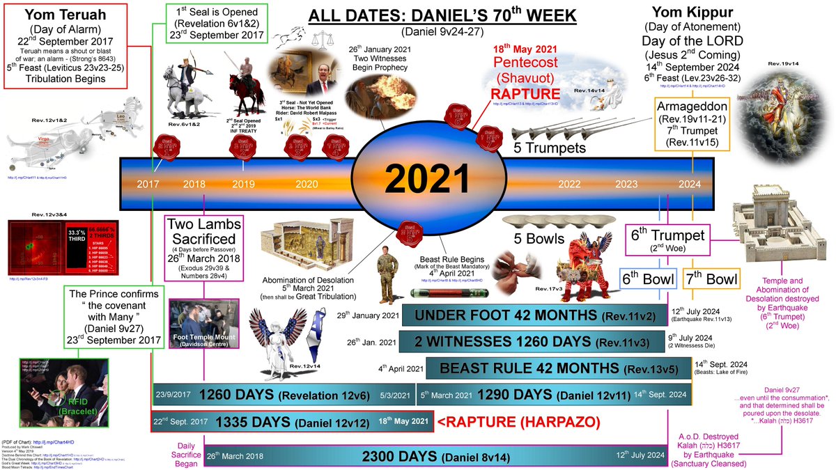 Pentecost2021's tweet photo. Complimentary Gematria Systems. #NumbersThatWork !!
Beast Kingdom coming soon...
Begins: 4-April-2021
Ends: Yom-Kippur-2024
(42 Months Between - See Rev.13v5)
More: https://t.co/ioHCedlDeJ (You-Tube 32 mins) https://t.co/fNgKHUenn2
