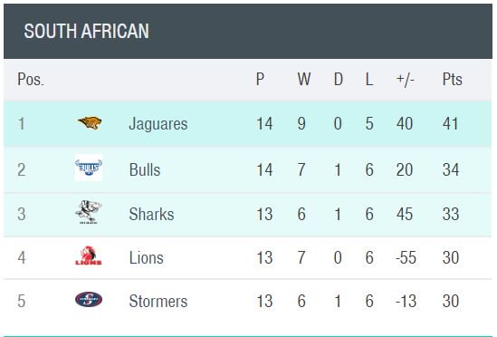 Con 41 puntos, <a href="/JaguaresARG/">Jaguares</a> se mantiene en el primer puesto de la tabla, aunque todavía deben jugar Sharks, Lions y Stormers.
#ViviJaguares #PersonalSuperRugby