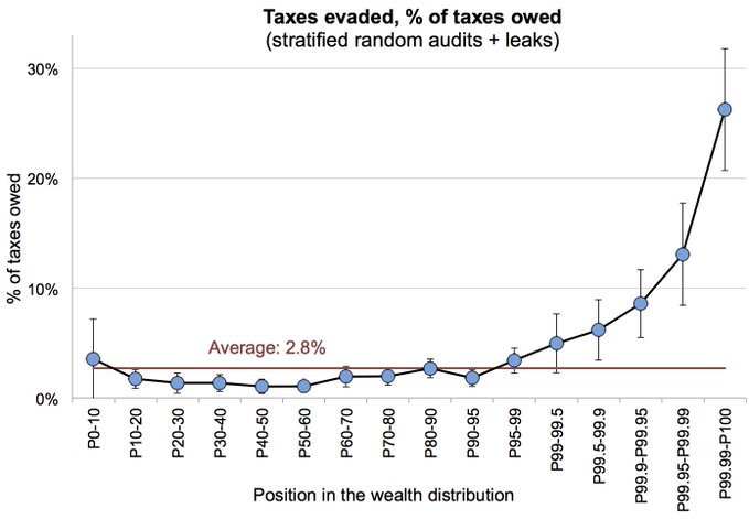Wow. What a graph in this new paper by <a href="/gabriel_zucman/">Gabriel Zucman</a> &amp; co. —> on the left: tax evasion by the poor, on the right: tax evasion by the rich. 
(Remember: this is criminal behaviour.)