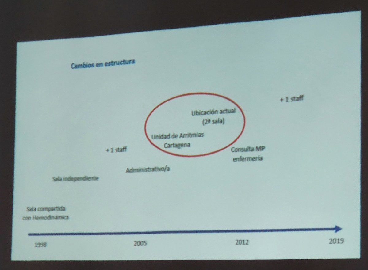 "20 años de la Unidad de Arritmias en la Región de #Murcia " Dr. Arcadio García Alberola <a href="/AreaUnoArrixaca/">Área 1 Arrixaca</a> 
#SMCardio19