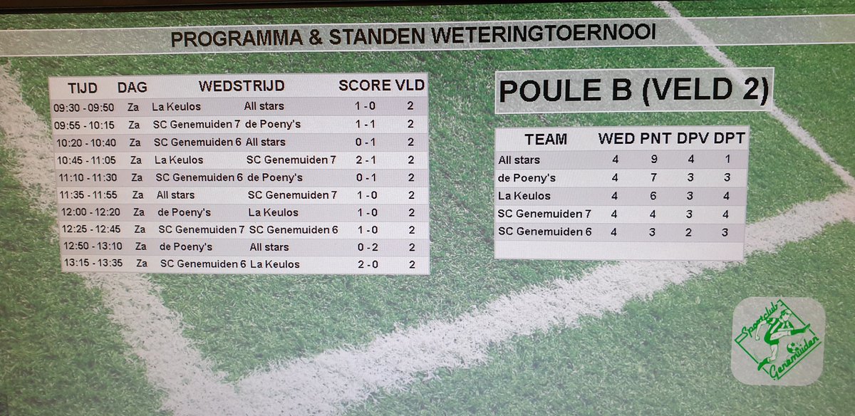 Weteringtoer's tweet photo. Het toernooi is op dit moment in volle gang. De poulewedstrijden  zijn voorbij. Dit zijn de eindstanden van deze wedstrijden.

Het weer laat ons wederom niet in de steek!😎 https://t.co/iCtuHq1iaj